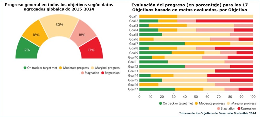 informe de los objetivos de desarrollo sostenible 2022