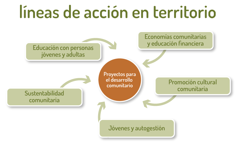 proyecto de desarrollo comunitario