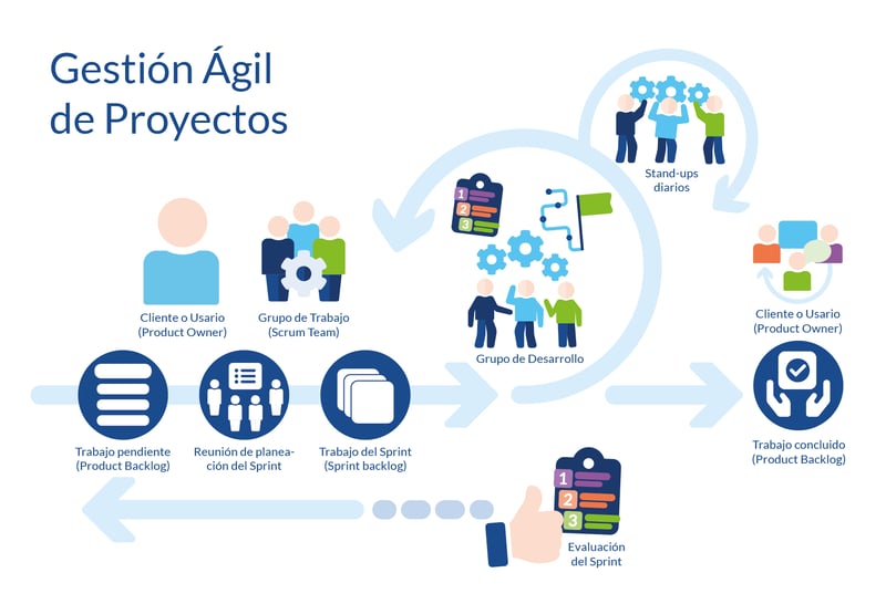 proyectos de desarrollo