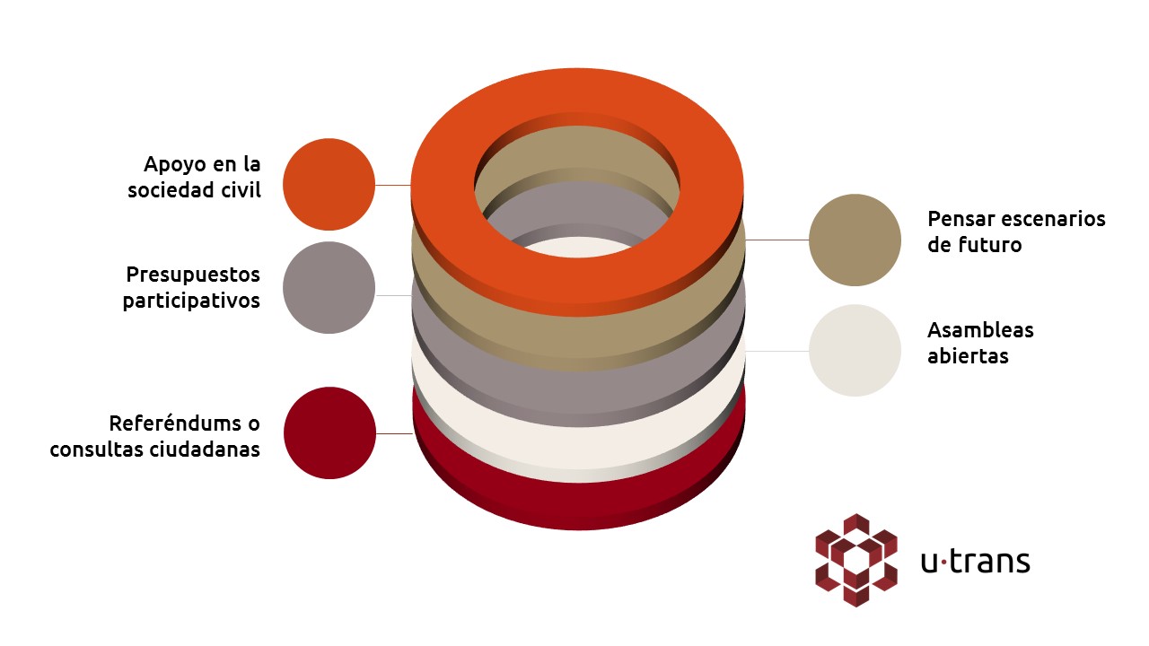 tipos de participación ciudadana