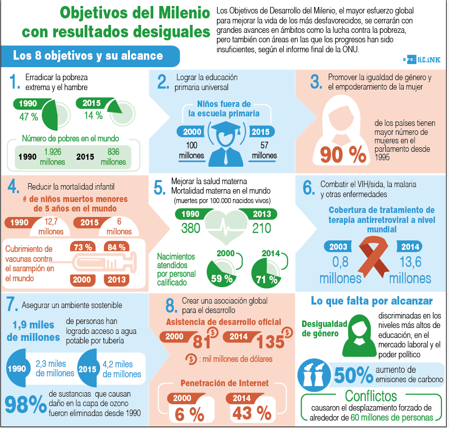 objetivos de desarrollo del milenio 2030
